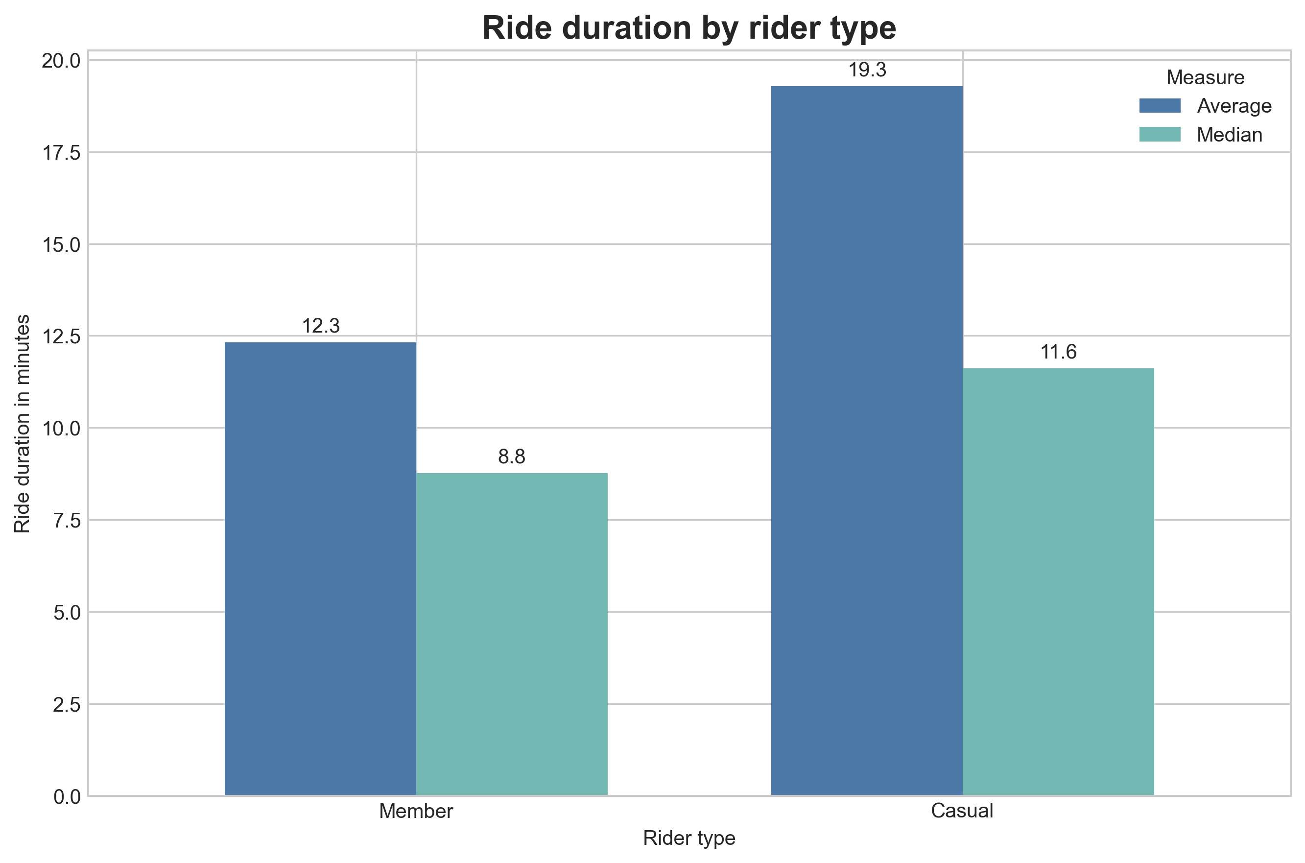 Chart comparing average and median ride duration for members and casual riders