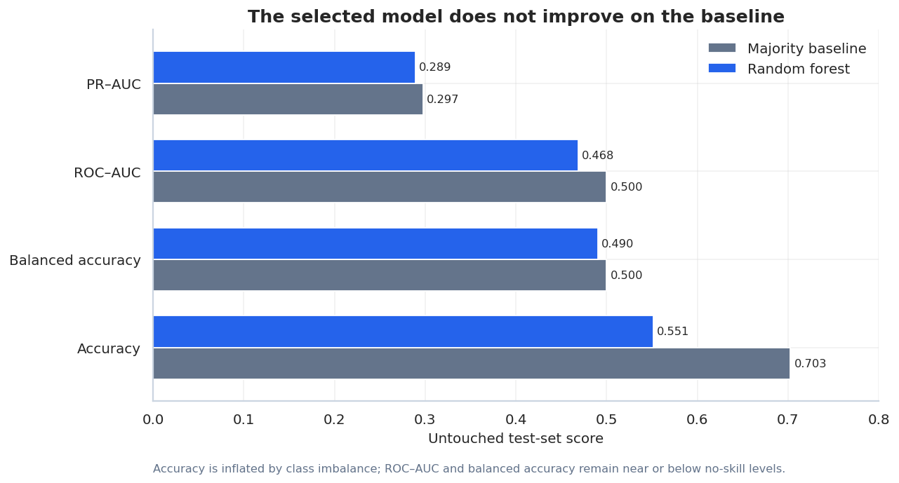 Comparison showing the selected purchase model does not improve on the baseline